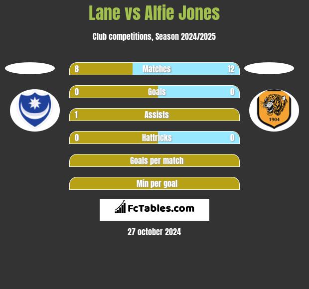 Lane vs Alfie Jones h2h player stats