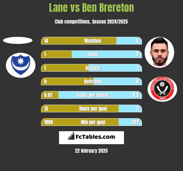 Lane vs Ben Brereton h2h player stats