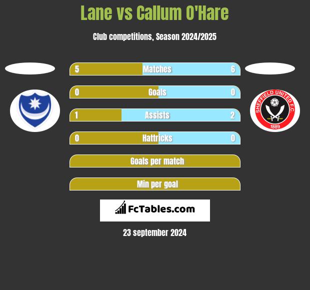 Lane vs Callum O'Hare h2h player stats