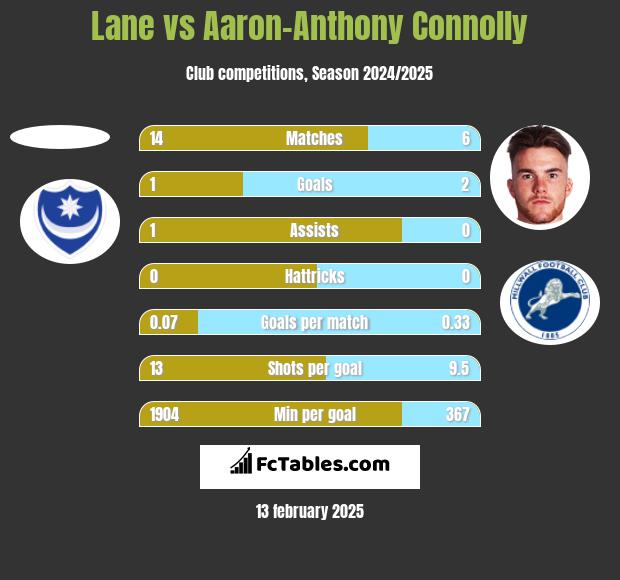 Lane vs Aaron-Anthony Connolly h2h player stats