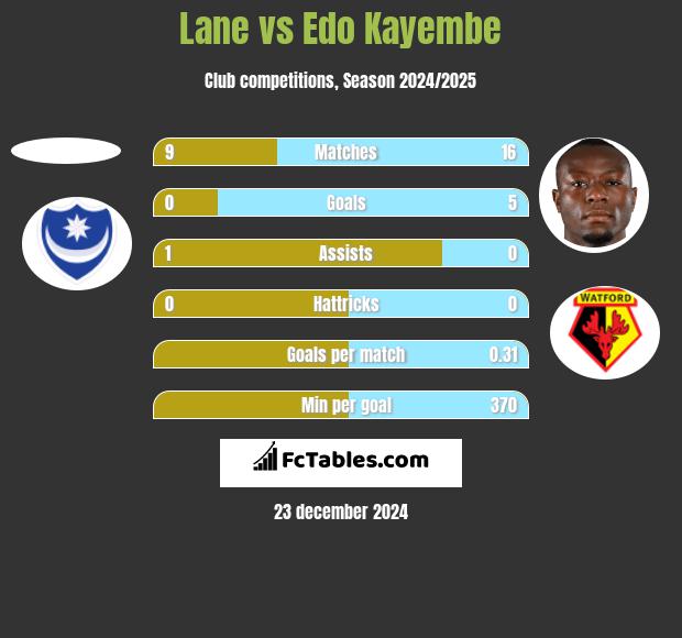 Lane vs Edo Kayembe h2h player stats