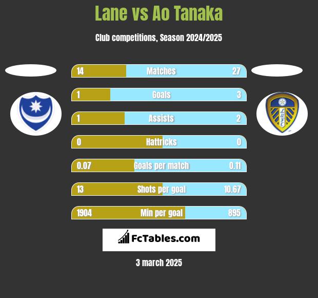 Lane vs Ao Tanaka h2h player stats