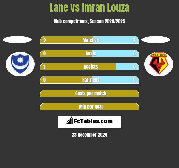 Lane vs Imran Louza h2h player stats