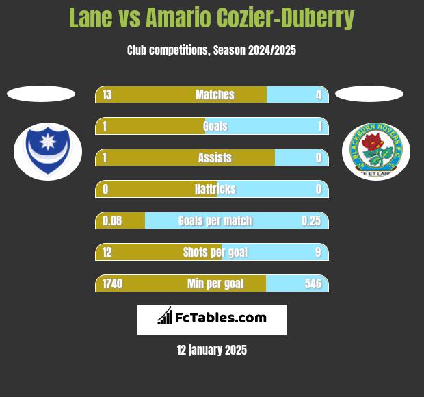 Lane vs Amario Cozier-Duberry h2h player stats