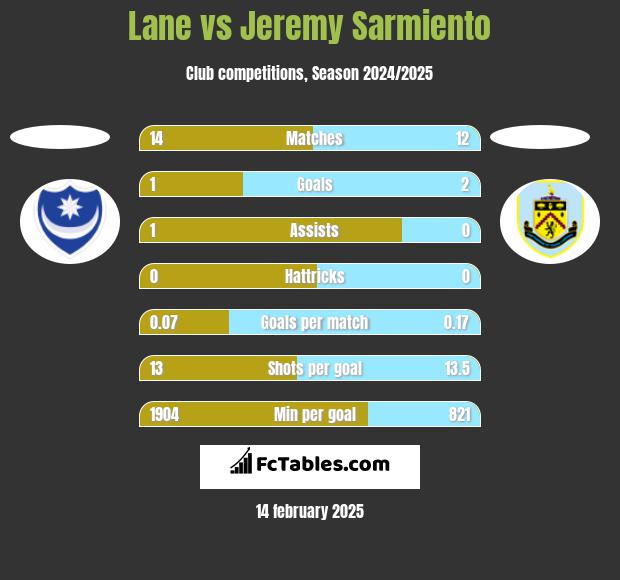 Lane vs Jeremy Sarmiento h2h player stats