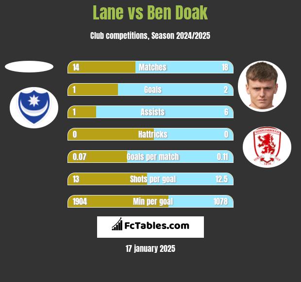 Lane vs Ben Doak h2h player stats