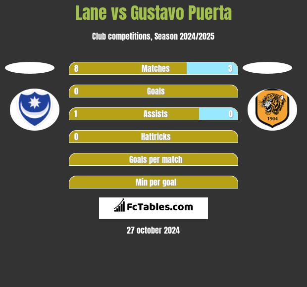 Lane vs Gustavo Puerta h2h player stats