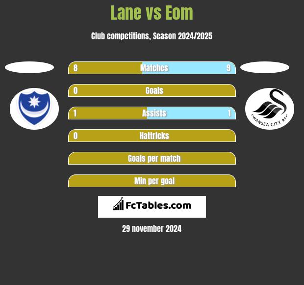 Lane vs Eom h2h player stats