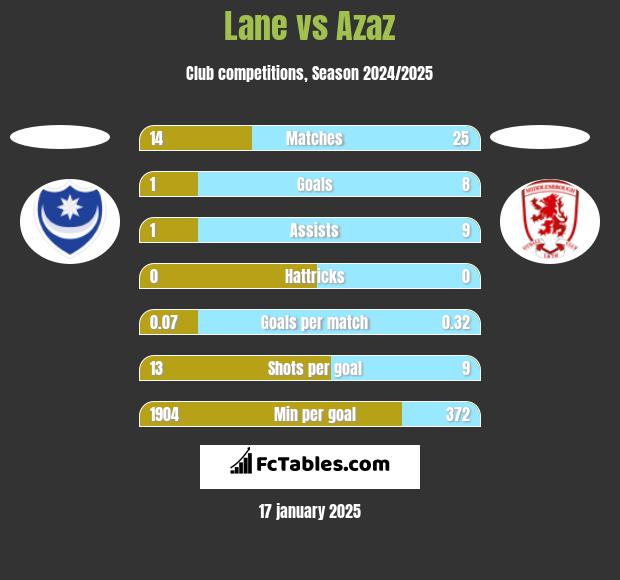 Lane vs Azaz h2h player stats