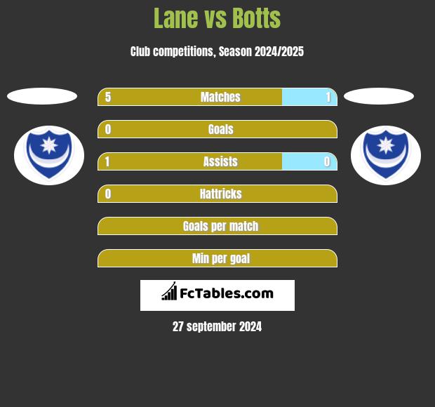 Lane vs Botts h2h player stats