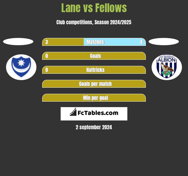 Lane vs Fellows h2h player stats