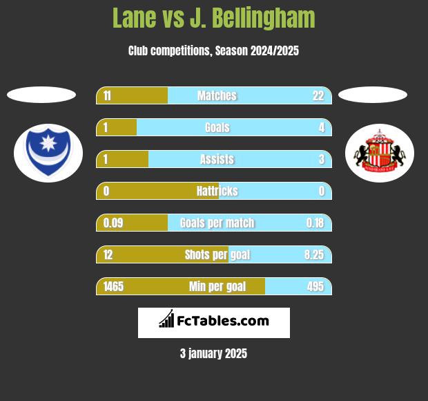 Lane vs J. Bellingham h2h player stats