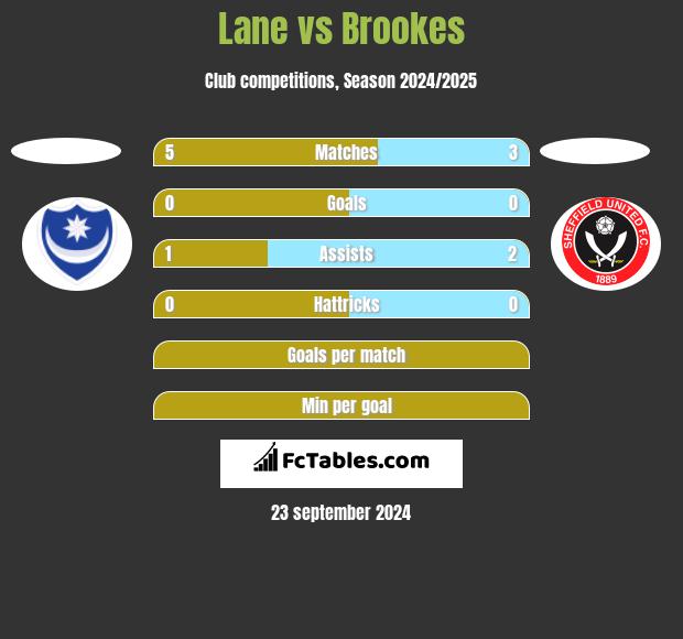 Lane vs Brookes h2h player stats