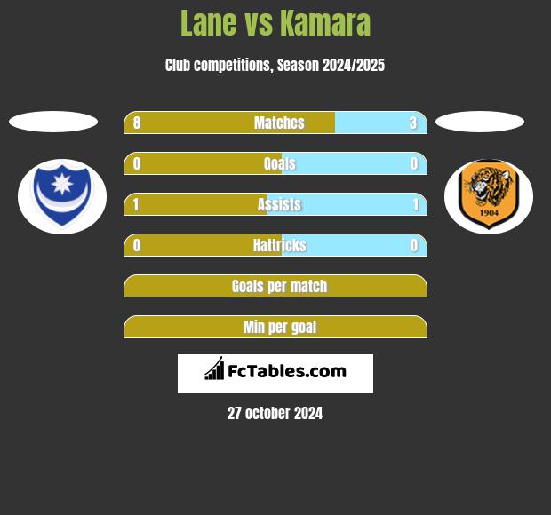 Lane vs Kamara h2h player stats