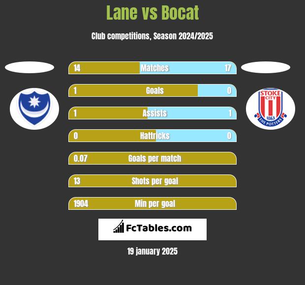 Lane vs Bocat h2h player stats