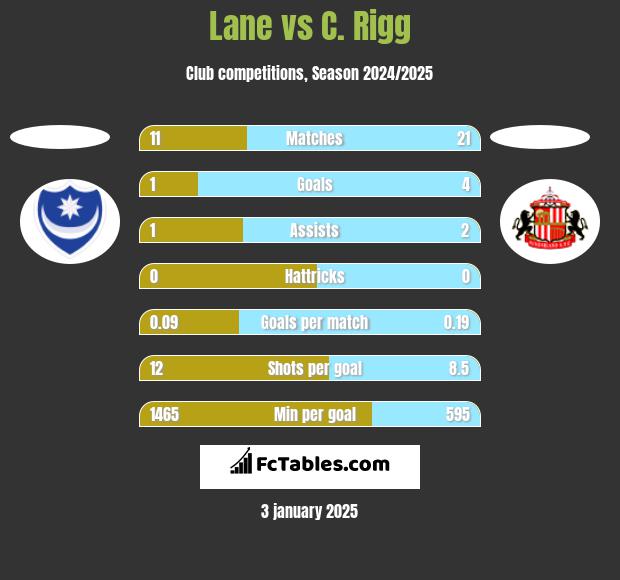 Lane vs C. Rigg h2h player stats