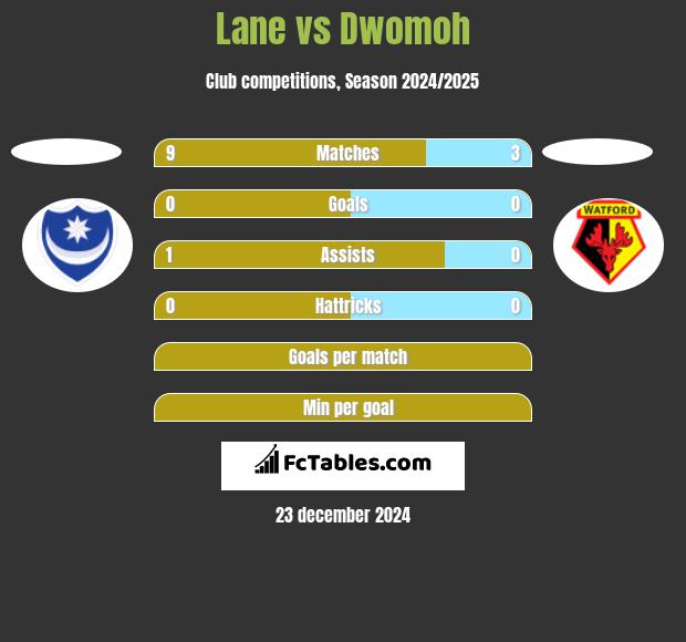 Lane vs Dwomoh h2h player stats