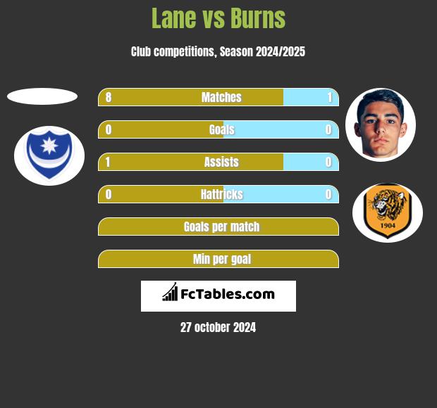 Lane vs Burns h2h player stats