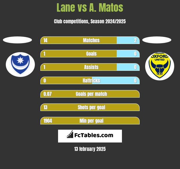 Lane vs A. Matos h2h player stats