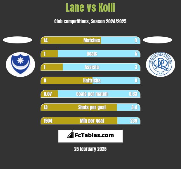 Lane vs Kolli h2h player stats