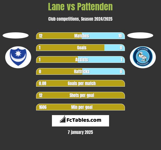 Lane vs Pattenden h2h player stats