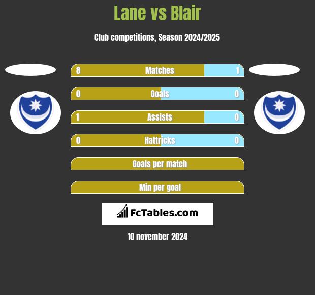 Lane vs Blair h2h player stats