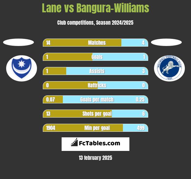 Lane vs Bangura-Williams h2h player stats