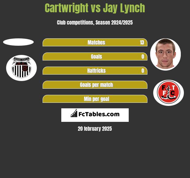 Cartwright vs Jay Lynch h2h player stats