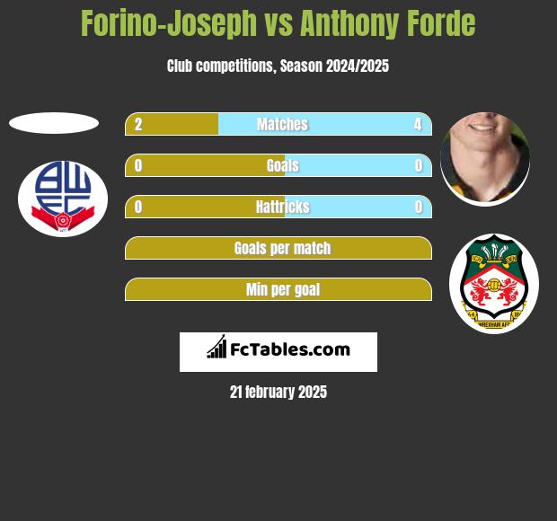 Forino-Joseph vs Anthony Forde h2h player stats