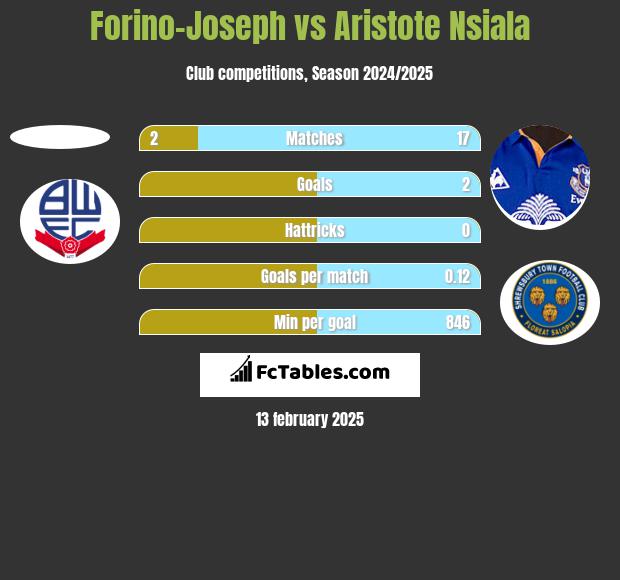 Forino-Joseph vs Aristote Nsiala h2h player stats