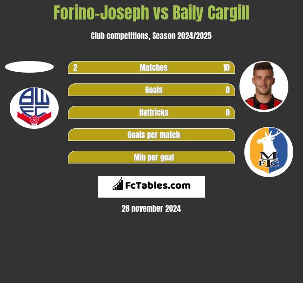 Forino-Joseph vs Baily Cargill h2h player stats