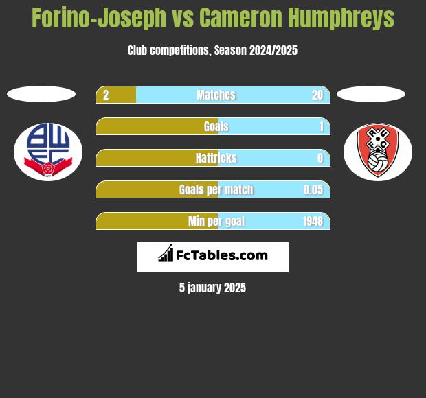 Forino-Joseph vs Cameron Humphreys h2h player stats