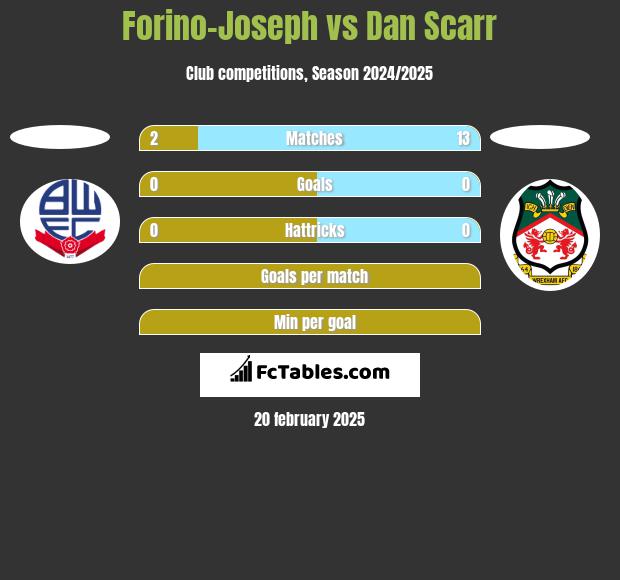 Forino-Joseph vs Dan Scarr h2h player stats