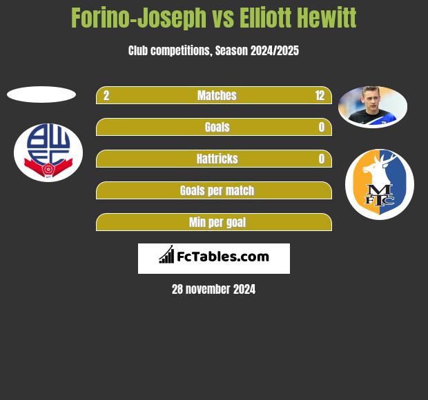 Forino-Joseph vs Elliott Hewitt h2h player stats