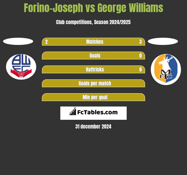 Forino-Joseph vs George Williams h2h player stats