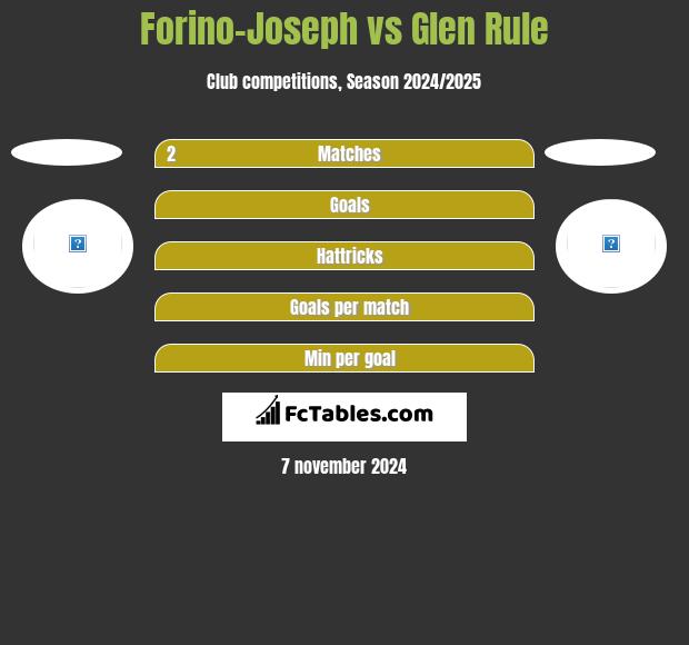 Forino-Joseph vs Glen Rule h2h player stats