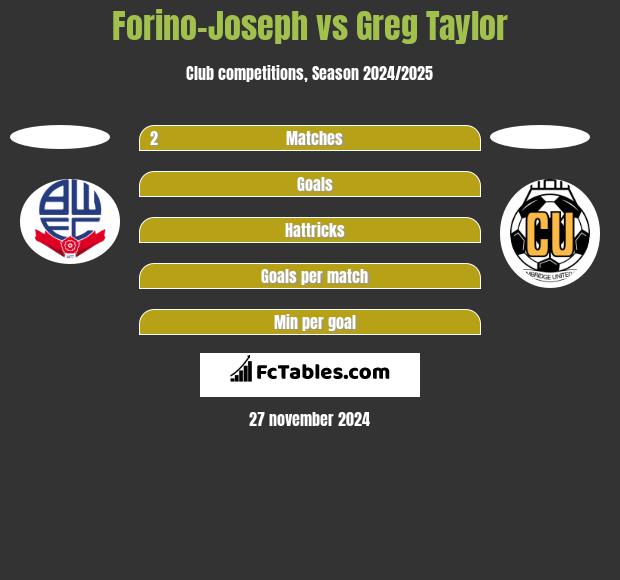 Forino-Joseph vs Greg Taylor h2h player stats