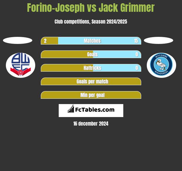 Forino-Joseph vs Jack Grimmer h2h player stats