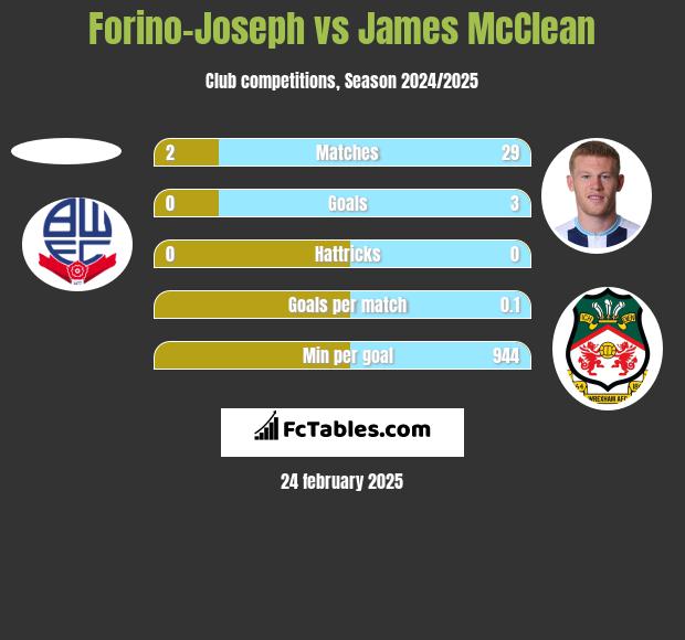 Forino-Joseph vs James McClean h2h player stats