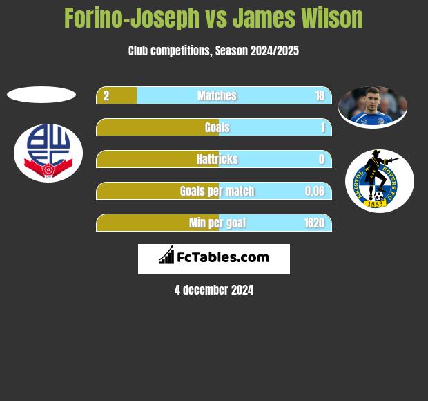 Forino-Joseph vs James Wilson h2h player stats