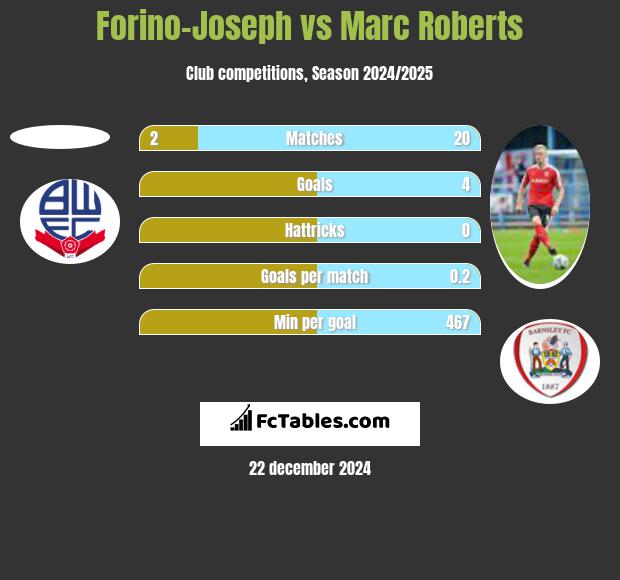 Forino-Joseph vs Marc Roberts h2h player stats