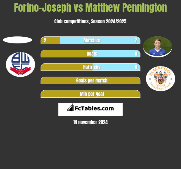 Forino-Joseph vs Matthew Pennington h2h player stats