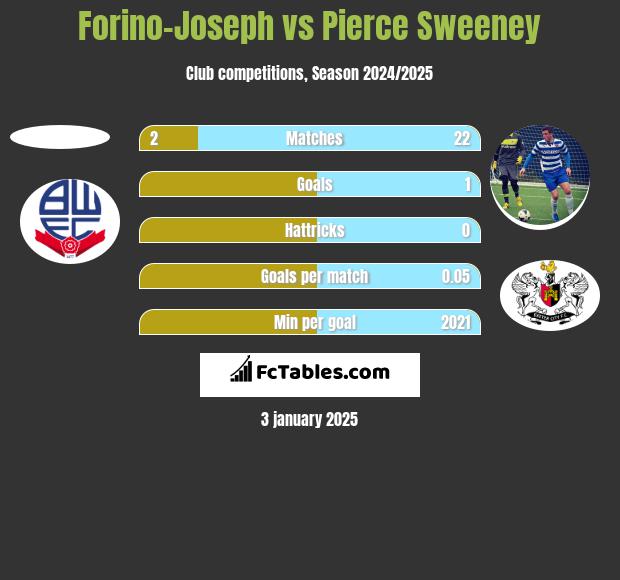 Forino-Joseph vs Pierce Sweeney h2h player stats