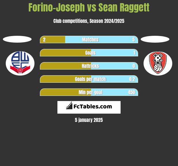 Forino-Joseph vs Sean Raggett h2h player stats