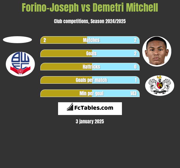 Forino-Joseph vs Demetri Mitchell h2h player stats