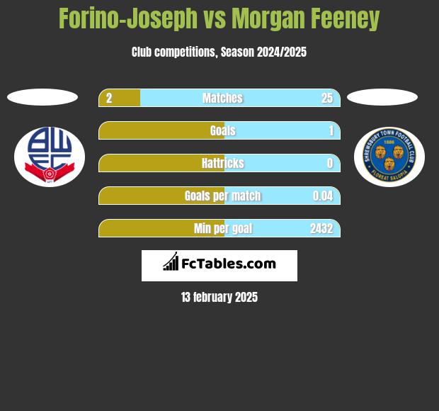 Forino-Joseph vs Morgan Feeney h2h player stats