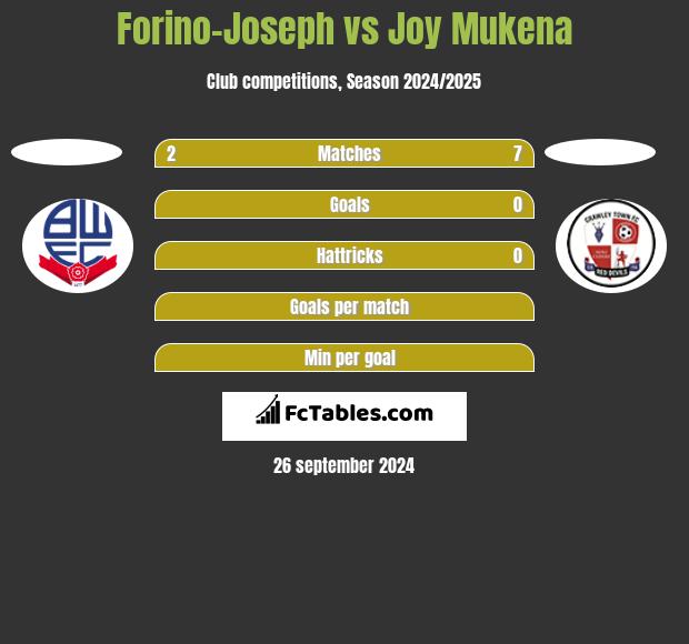 Forino-Joseph vs Joy Mukena h2h player stats