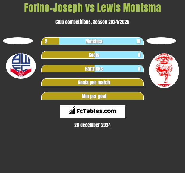 Forino-Joseph vs Lewis Montsma h2h player stats