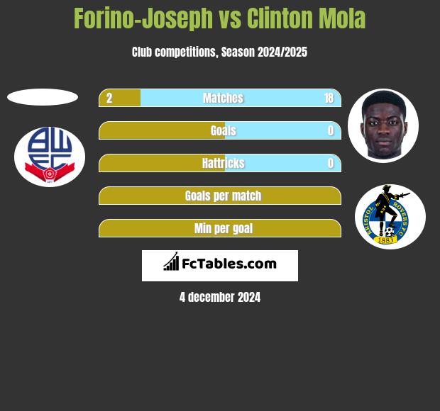 Forino-Joseph vs Clinton Mola h2h player stats