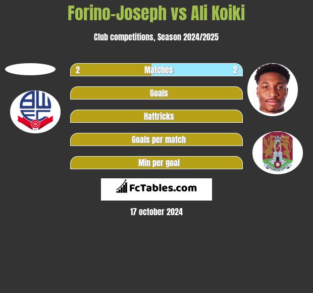 Forino-Joseph vs Ali Koiki h2h player stats